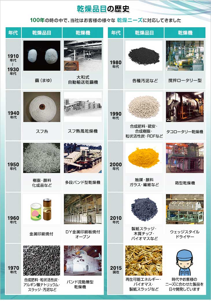 乾燥品目の歴史。100年間、当社はお客様の様々なニーズに対応してきました。1910年代～1930年代。繭（まゆ）。大和式自動輸送乾繭機。1940年代。スフ糸。スフ熱風乾燥機。1950年代。樹脂・顔料・化成品など。多段バンド型乾燥機。1960年代。金属印刷焼付。ＤＹ金属印刷板焼付オーブン。1970年代。合成肥料・粒状活性炭・アルギン酸ナトリュウム・スラッジ・汚泥、など。バンド流動層型乾燥機。1980年代。各種汚泥など。撹拌ロータリ型乾燥機。1990年代。合成肥料・硫安・合成樹脂・粒状活性炭・RDFなど。タコロータリー乾燥機。2000年代。触媒・顔料・ガラス・繊維など。箱型乾燥機。2010年代。製紙スラッジ・木質チップ・バイオマス乾燥など。ウェッジスタイルドライヤー。2015年現在。再生可能エネルギー・バイオマス・製紙スラッジなど。時代やお客様のニーズに合わせた製品を日々開発しています。